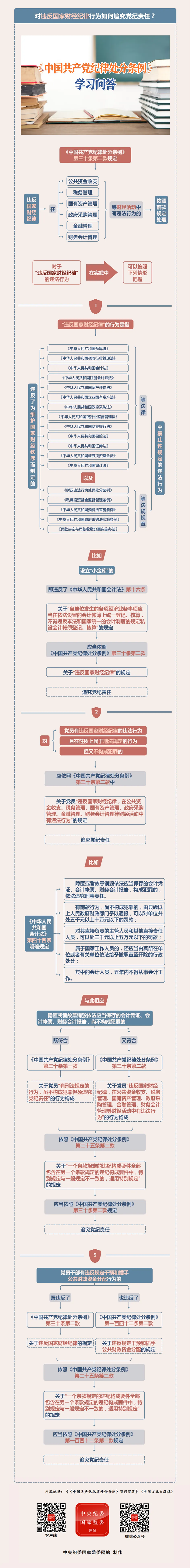 紀(jì)律處分條例·學(xué)習(xí)問答丨對違反國家財經(jīng)紀(jì)律行為如何追究黨紀(jì)責(zé)任？.png